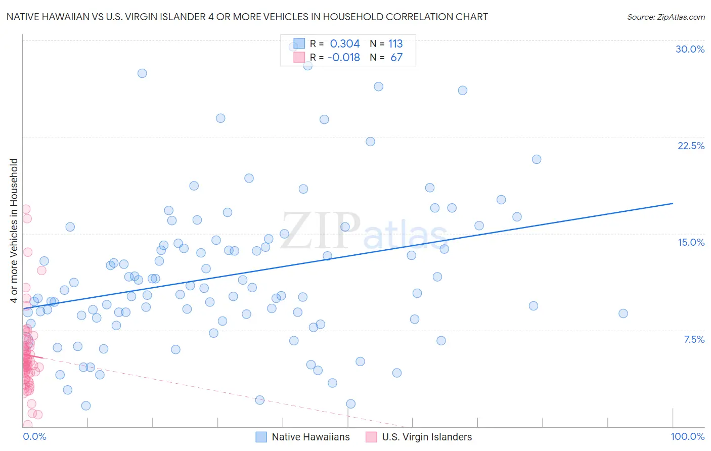 Native Hawaiian vs U.S. Virgin Islander 4 or more Vehicles in Household