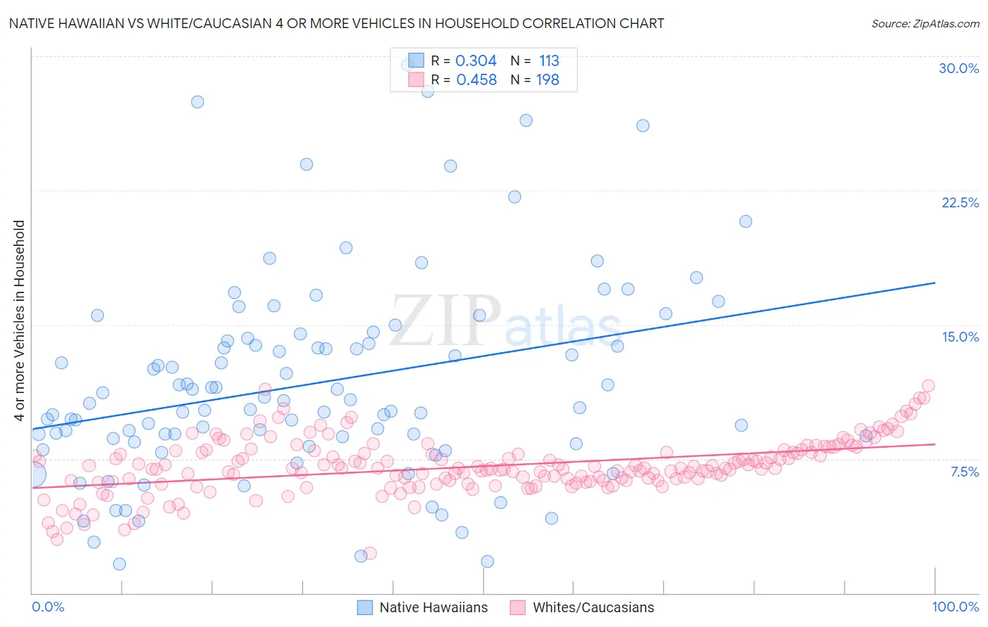 Native Hawaiian vs White/Caucasian 4 or more Vehicles in Household