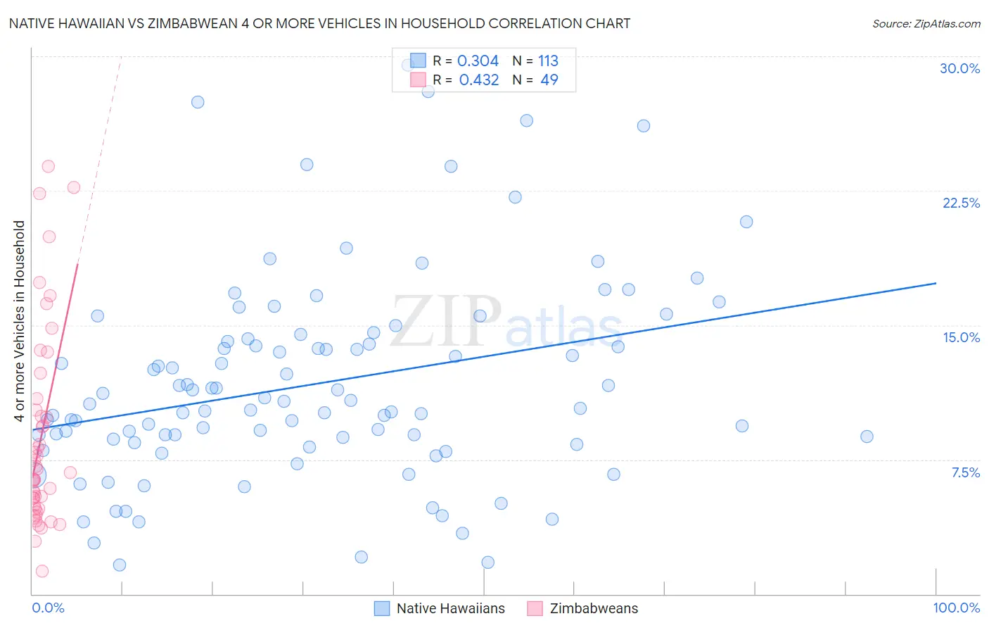 Native Hawaiian vs Zimbabwean 4 or more Vehicles in Household