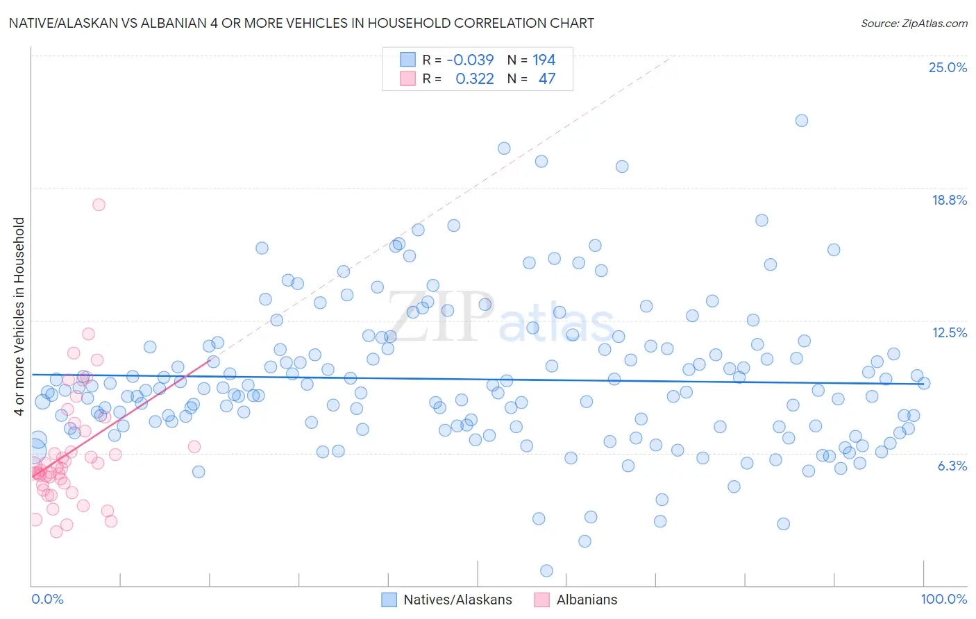 Native/Alaskan vs Albanian 4 or more Vehicles in Household