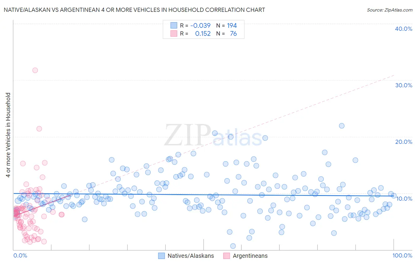 Native/Alaskan vs Argentinean 4 or more Vehicles in Household
