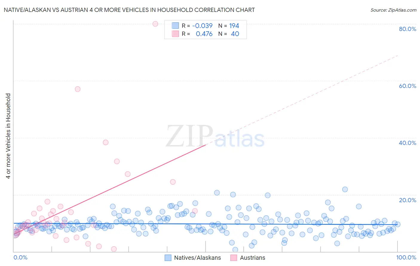 Native/Alaskan vs Austrian 4 or more Vehicles in Household