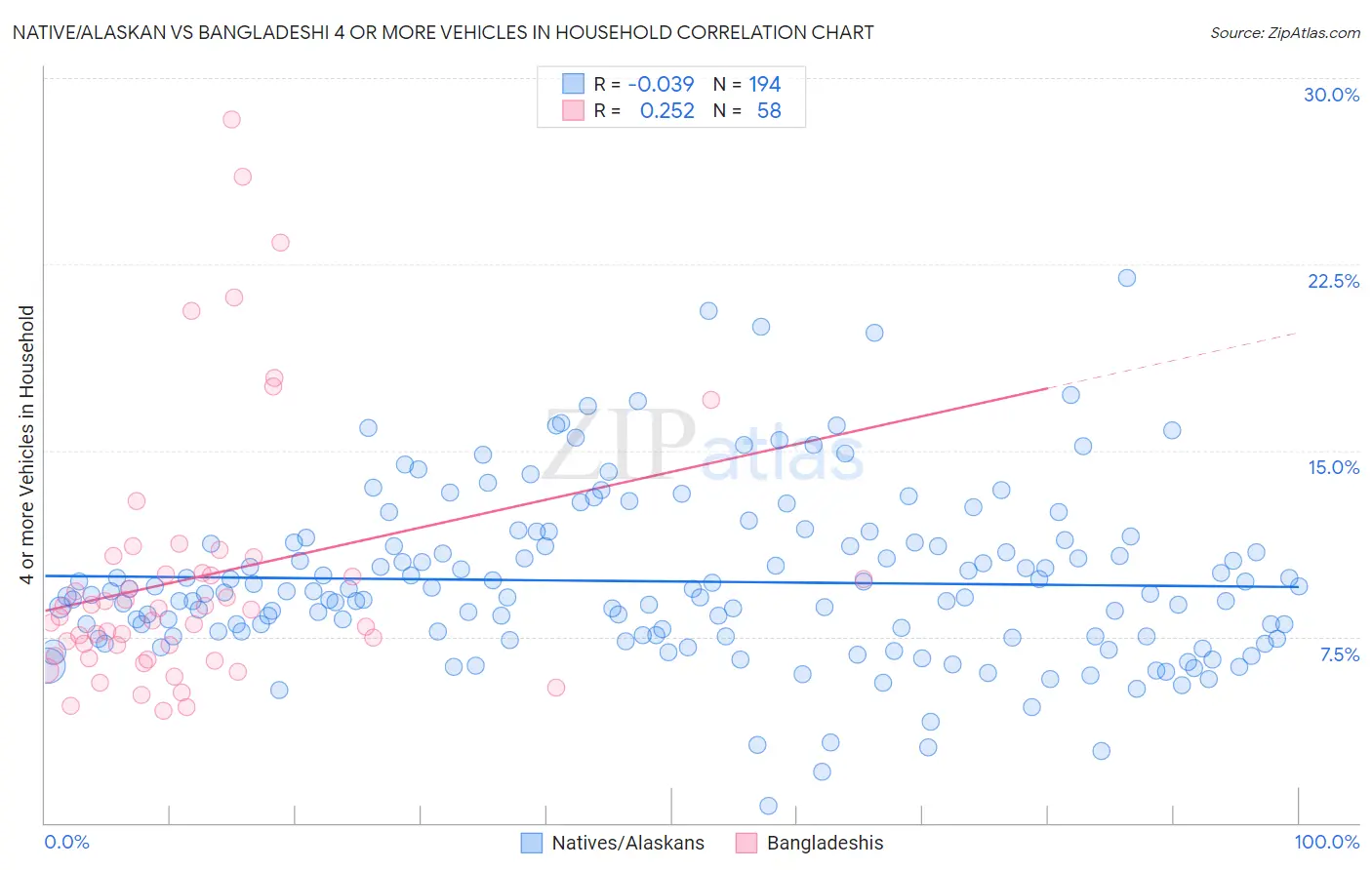 Native/Alaskan vs Bangladeshi 4 or more Vehicles in Household
