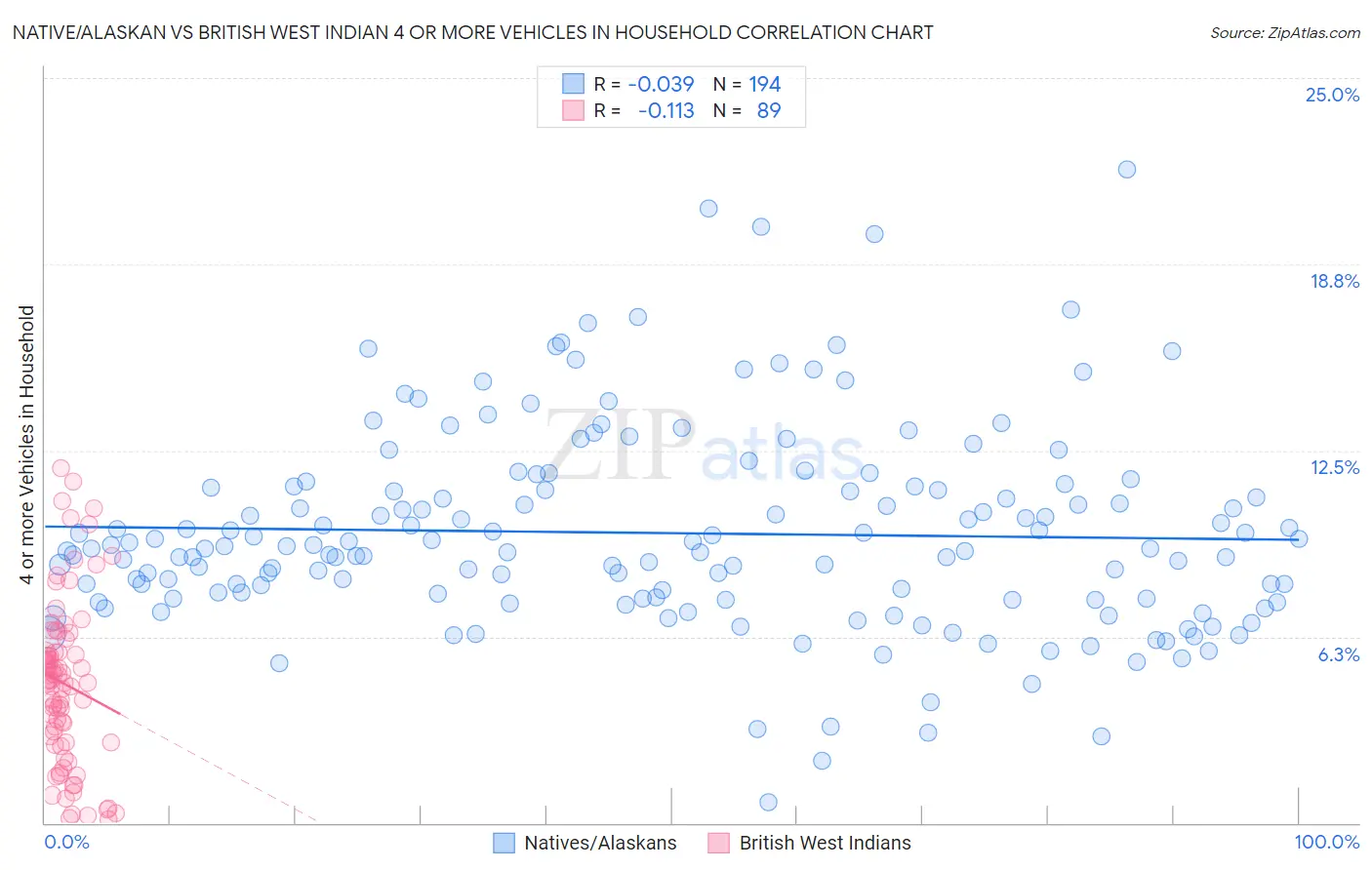 Native/Alaskan vs British West Indian 4 or more Vehicles in Household