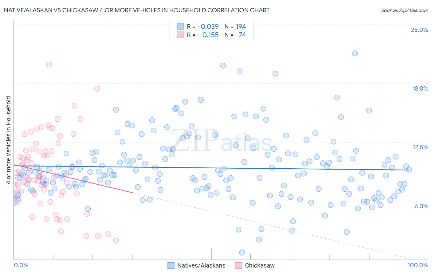 Native/Alaskan vs Chickasaw 4 or more Vehicles in Household