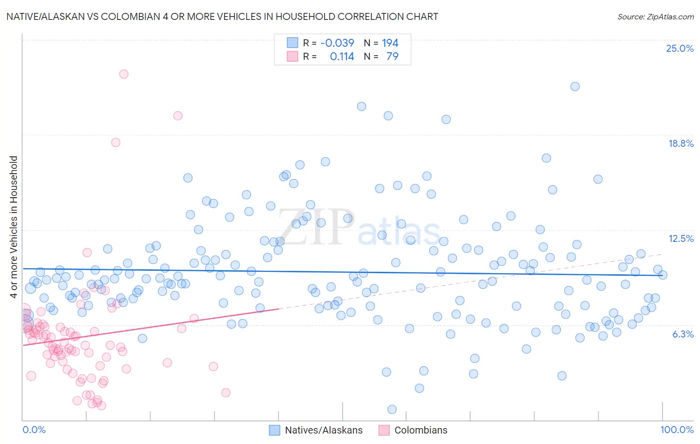 Native/Alaskan vs Colombian 4 or more Vehicles in Household