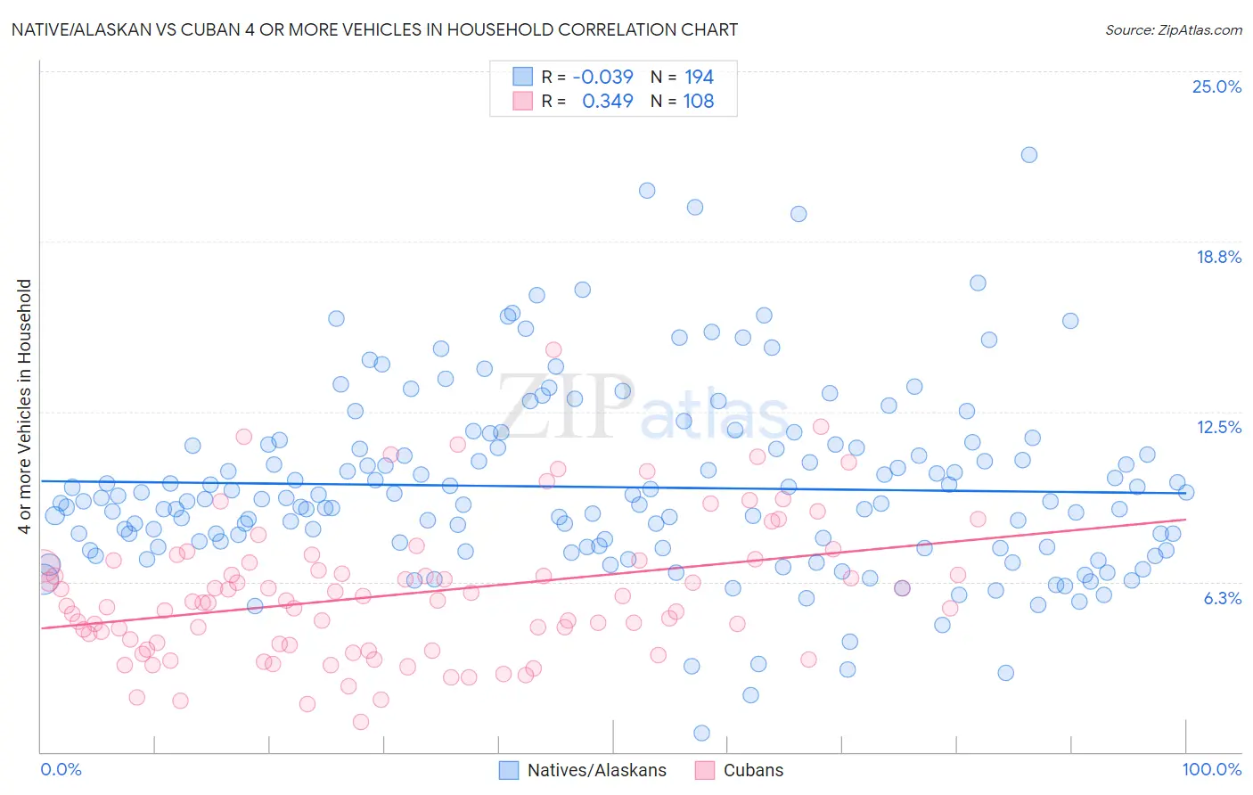 Native/Alaskan vs Cuban 4 or more Vehicles in Household
