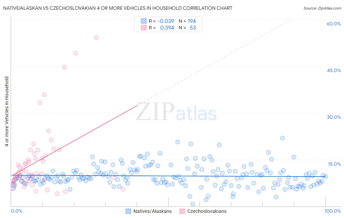 Native/Alaskan vs Czechoslovakian 4 or more Vehicles in Household