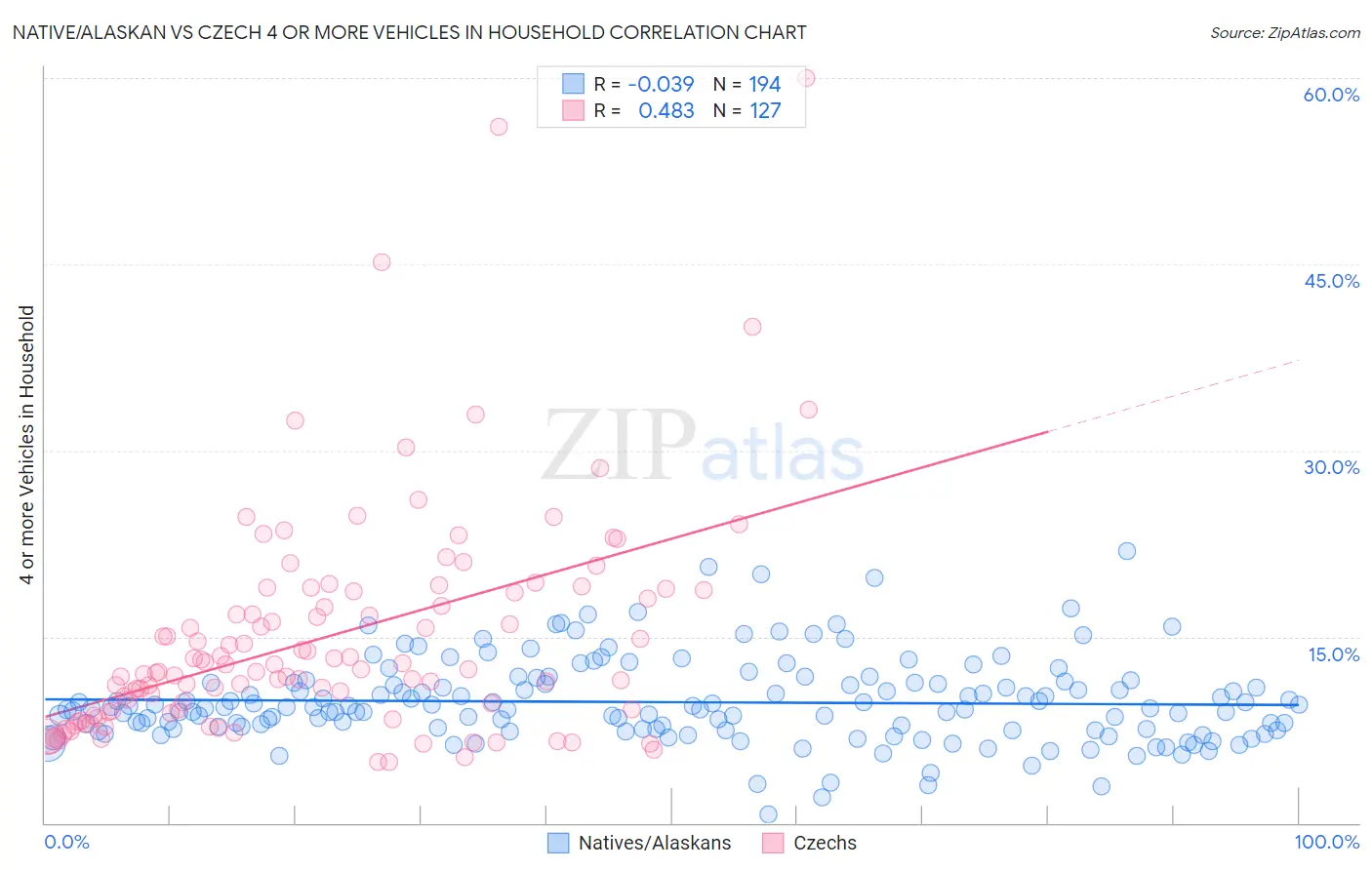 Native/Alaskan vs Czech 4 or more Vehicles in Household