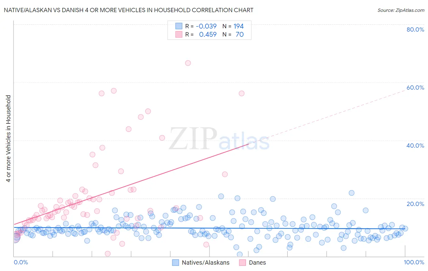 Native/Alaskan vs Danish 4 or more Vehicles in Household