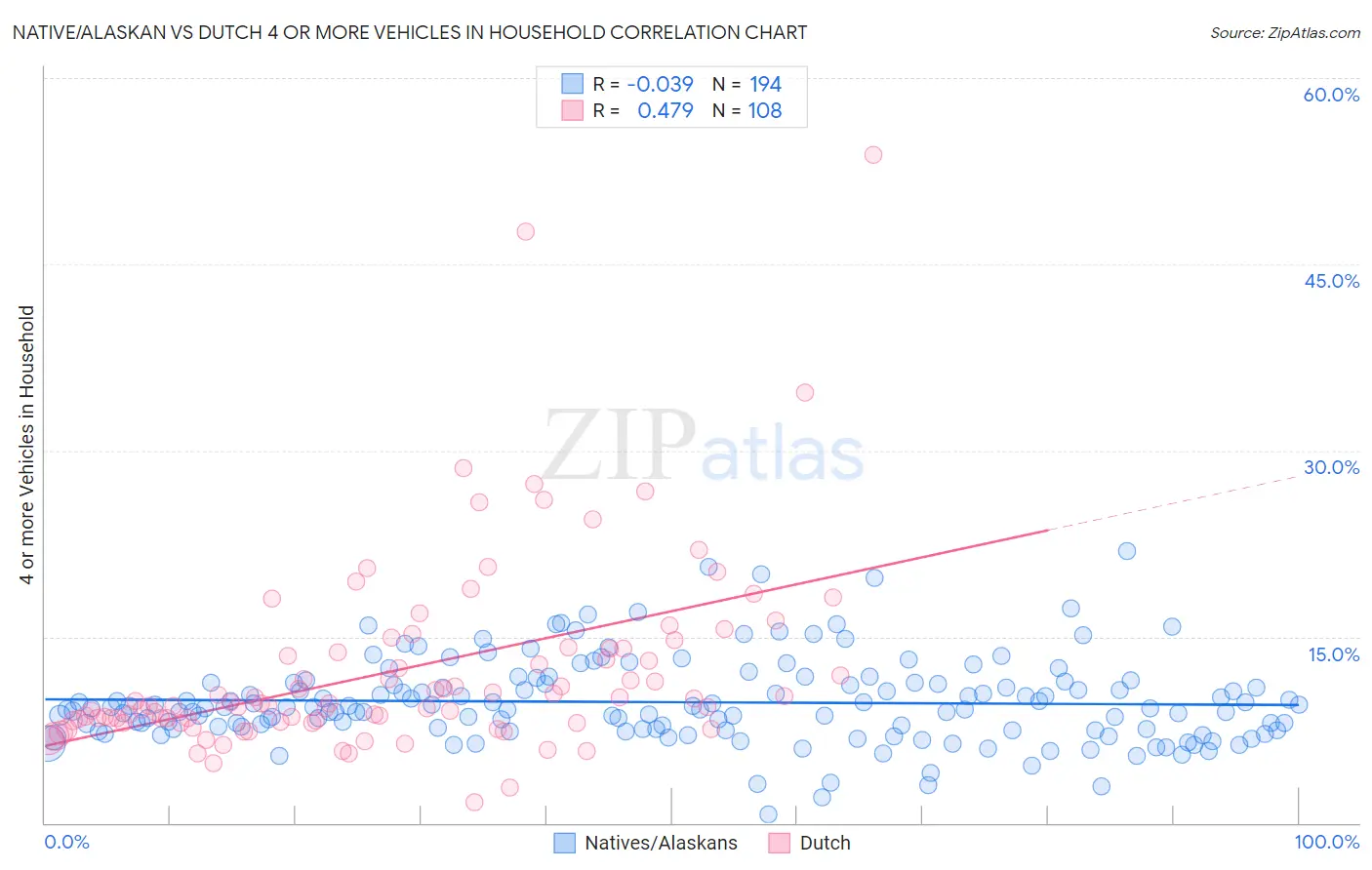 Native/Alaskan vs Dutch 4 or more Vehicles in Household