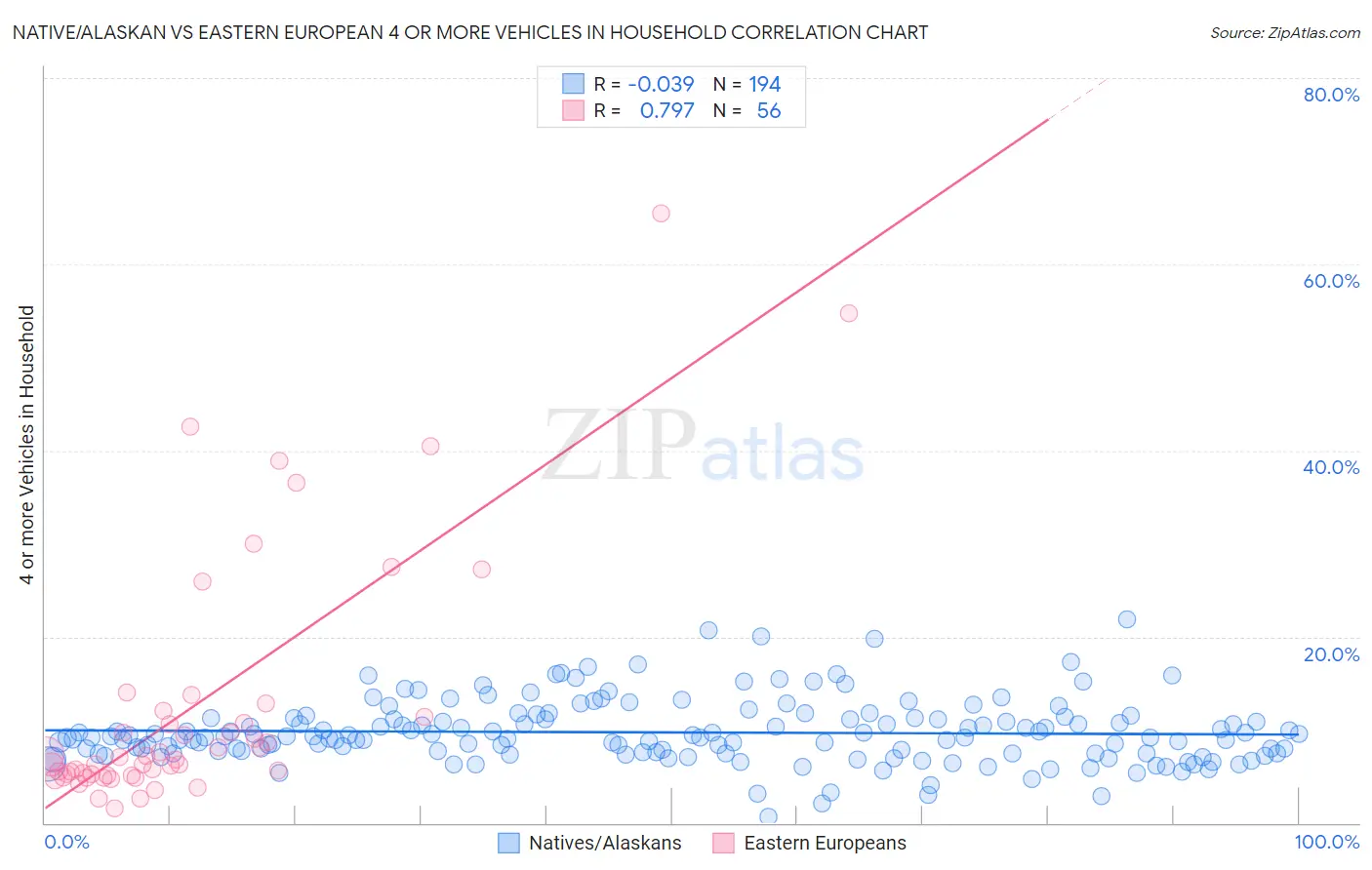 Native/Alaskan vs Eastern European 4 or more Vehicles in Household