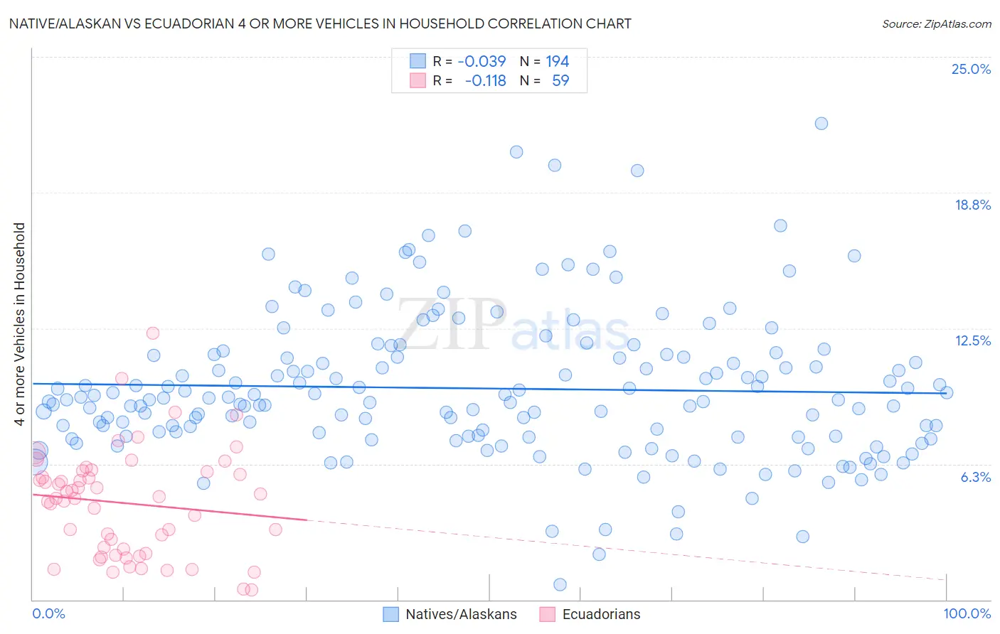 Native/Alaskan vs Ecuadorian 4 or more Vehicles in Household