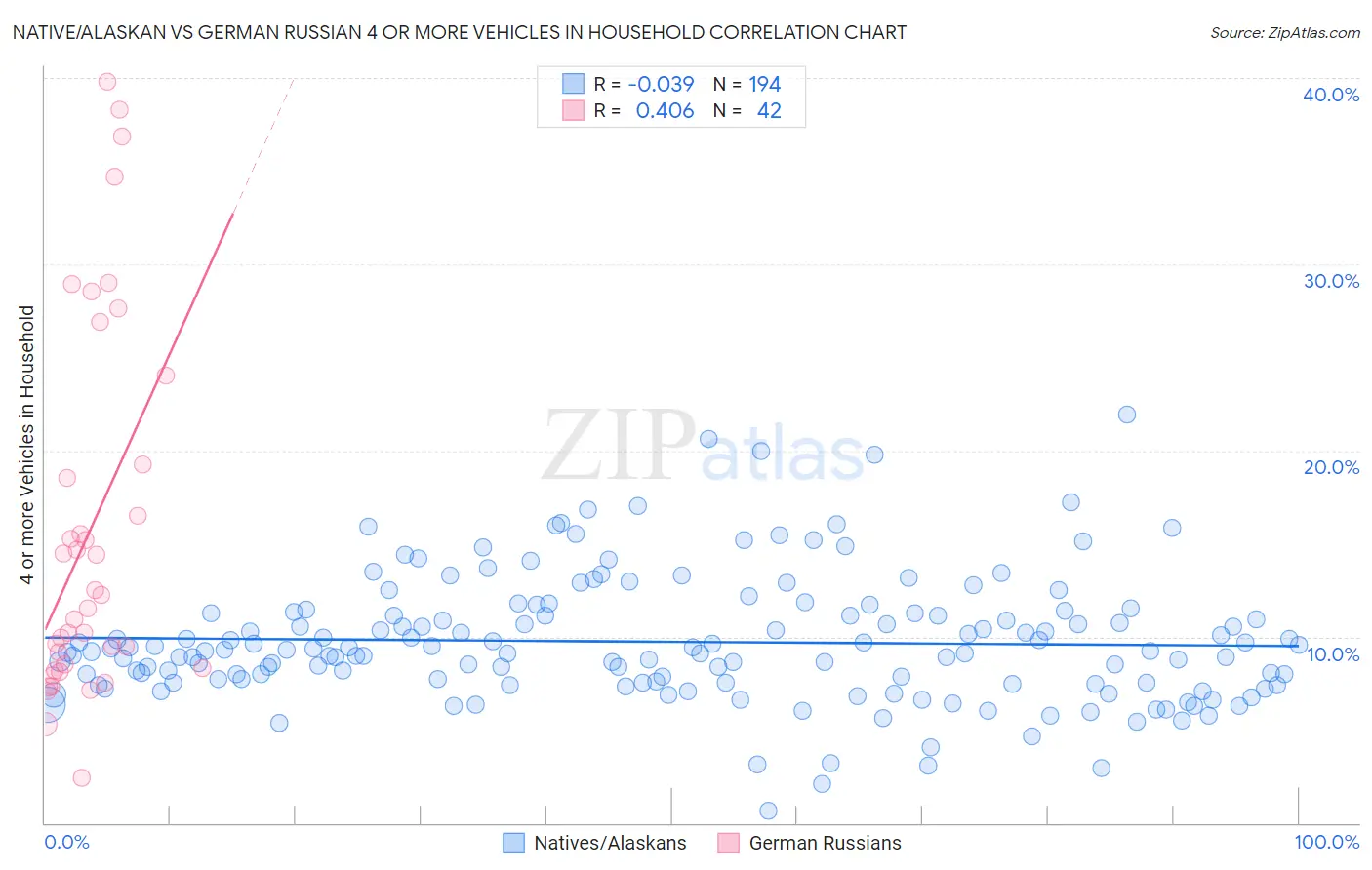 Native/Alaskan vs German Russian 4 or more Vehicles in Household