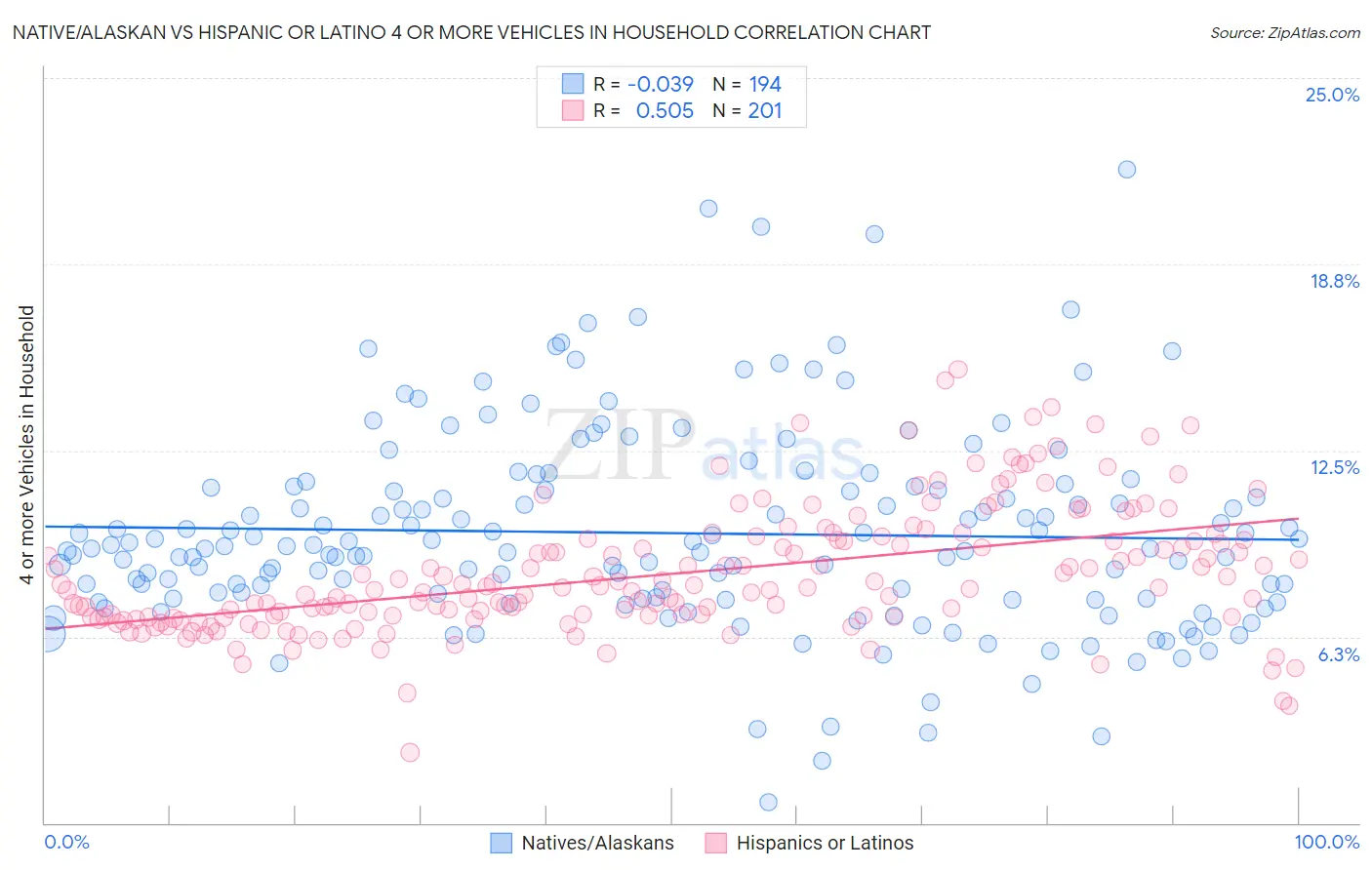 Native/Alaskan vs Hispanic or Latino 4 or more Vehicles in Household