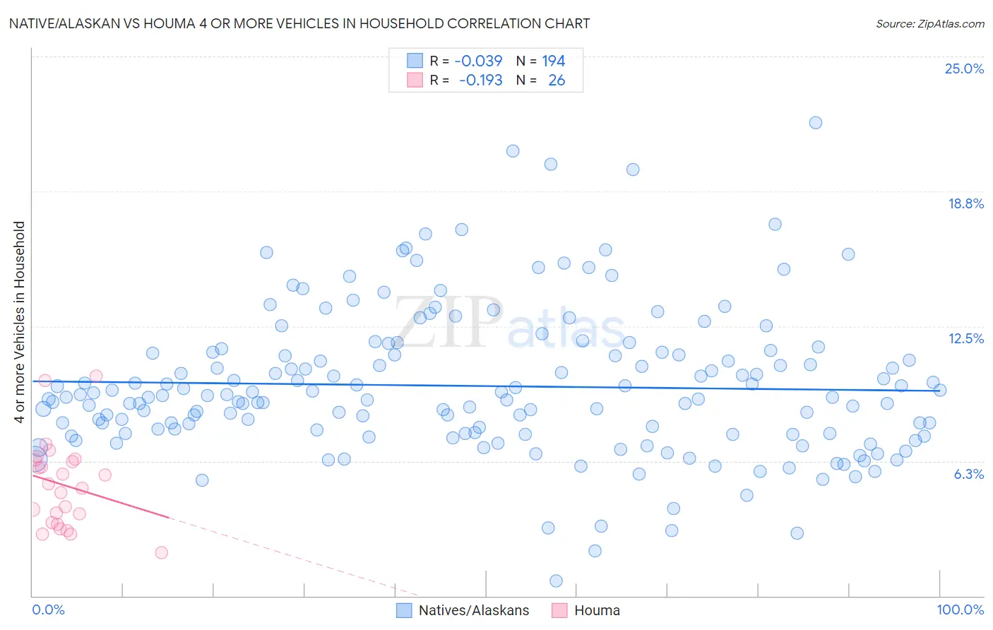 Native/Alaskan vs Houma 4 or more Vehicles in Household