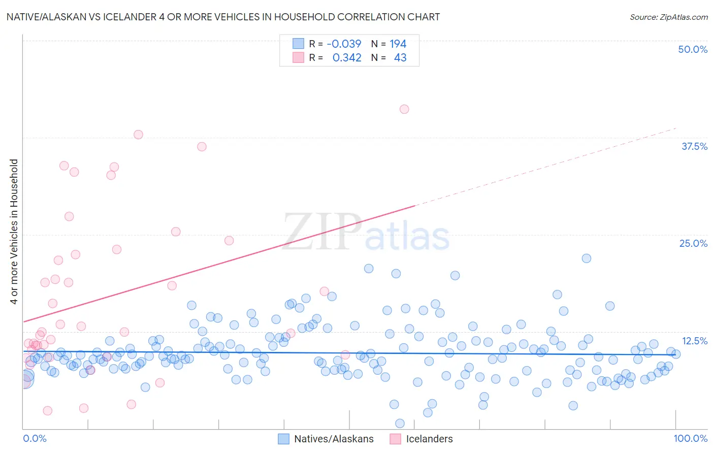Native/Alaskan vs Icelander 4 or more Vehicles in Household