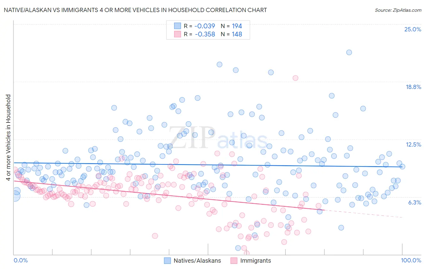 Native/Alaskan vs Immigrants 4 or more Vehicles in Household