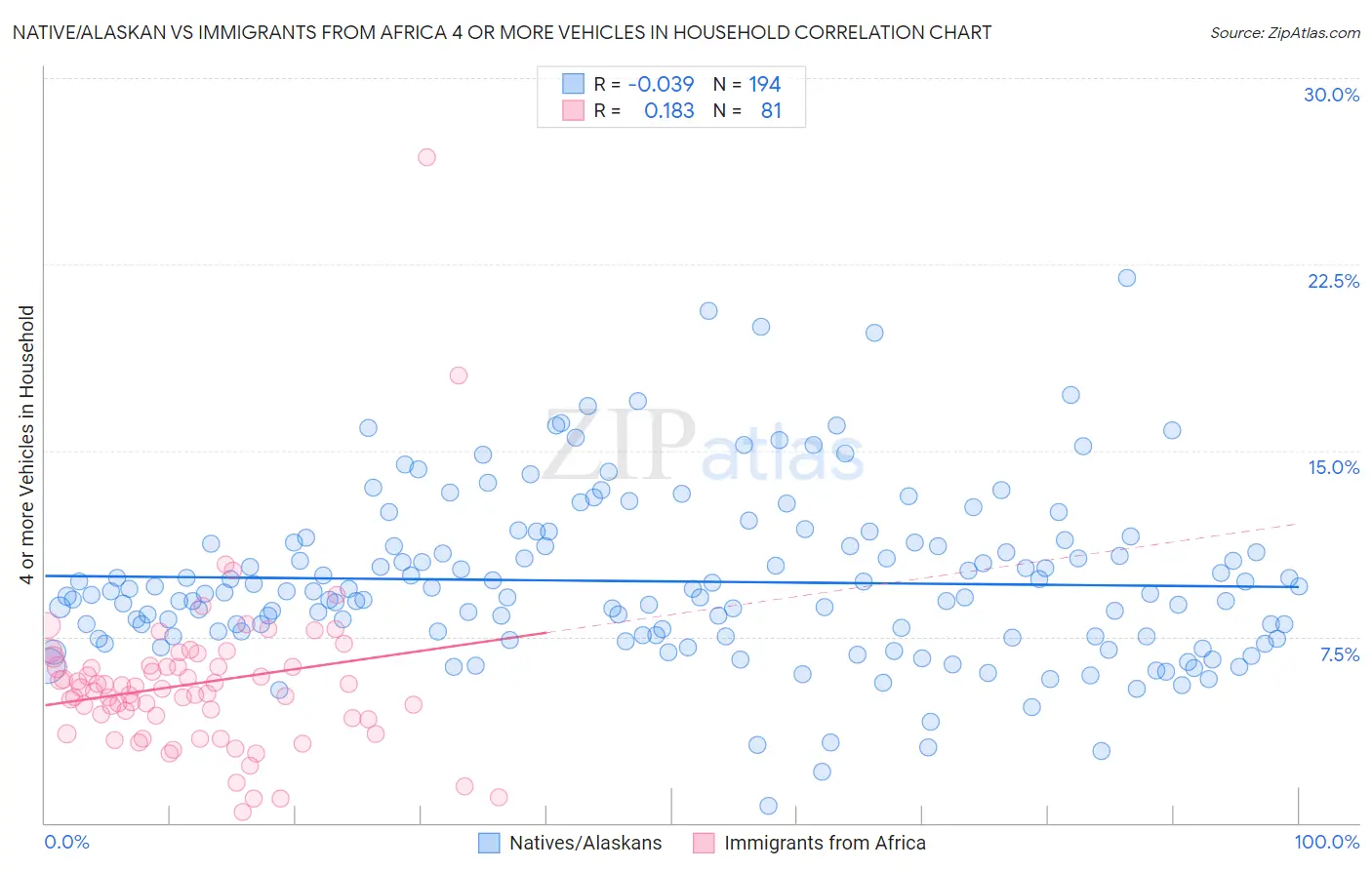 Native/Alaskan vs Immigrants from Africa 4 or more Vehicles in Household