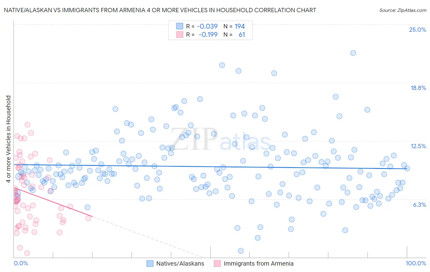 Native/Alaskan vs Immigrants from Armenia 4 or more Vehicles in Household
