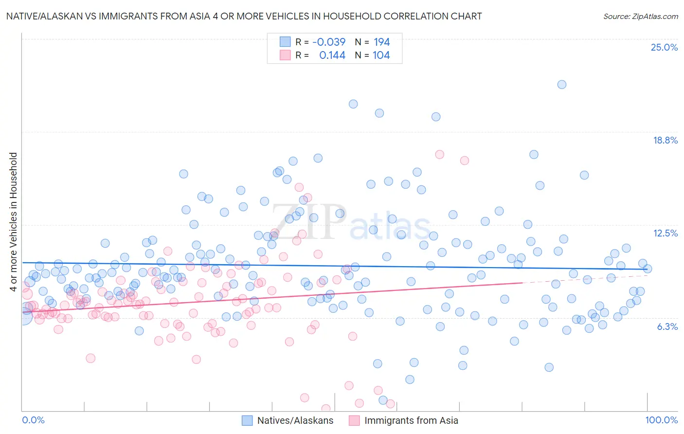 Native/Alaskan vs Immigrants from Asia 4 or more Vehicles in Household