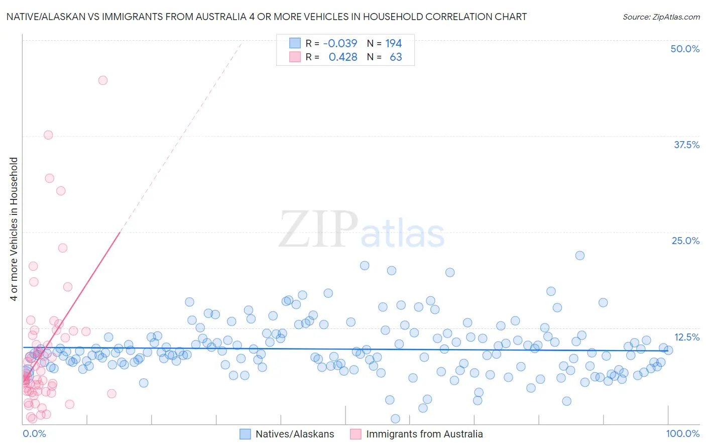 Native/Alaskan vs Immigrants from Australia 4 or more Vehicles in Household