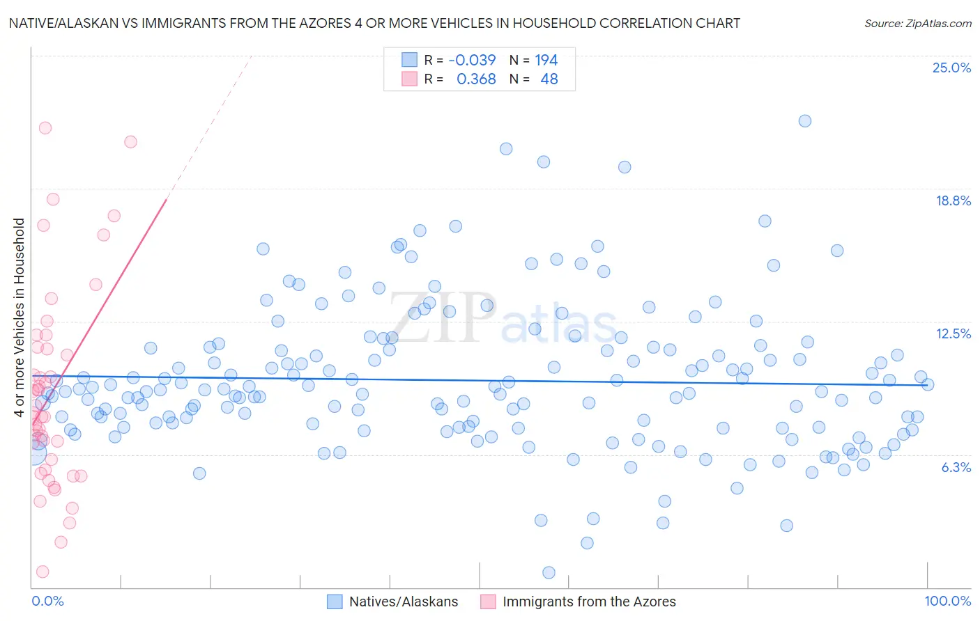 Native/Alaskan vs Immigrants from the Azores 4 or more Vehicles in Household