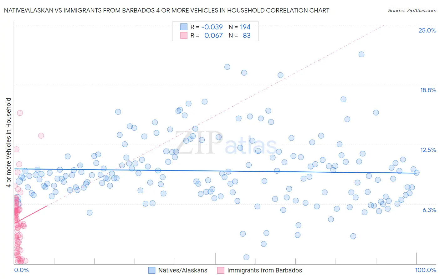 Native/Alaskan vs Immigrants from Barbados 4 or more Vehicles in Household