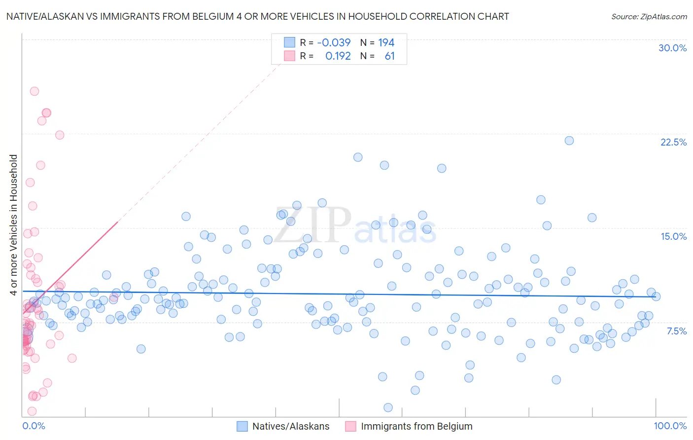 Native/Alaskan vs Immigrants from Belgium 4 or more Vehicles in Household