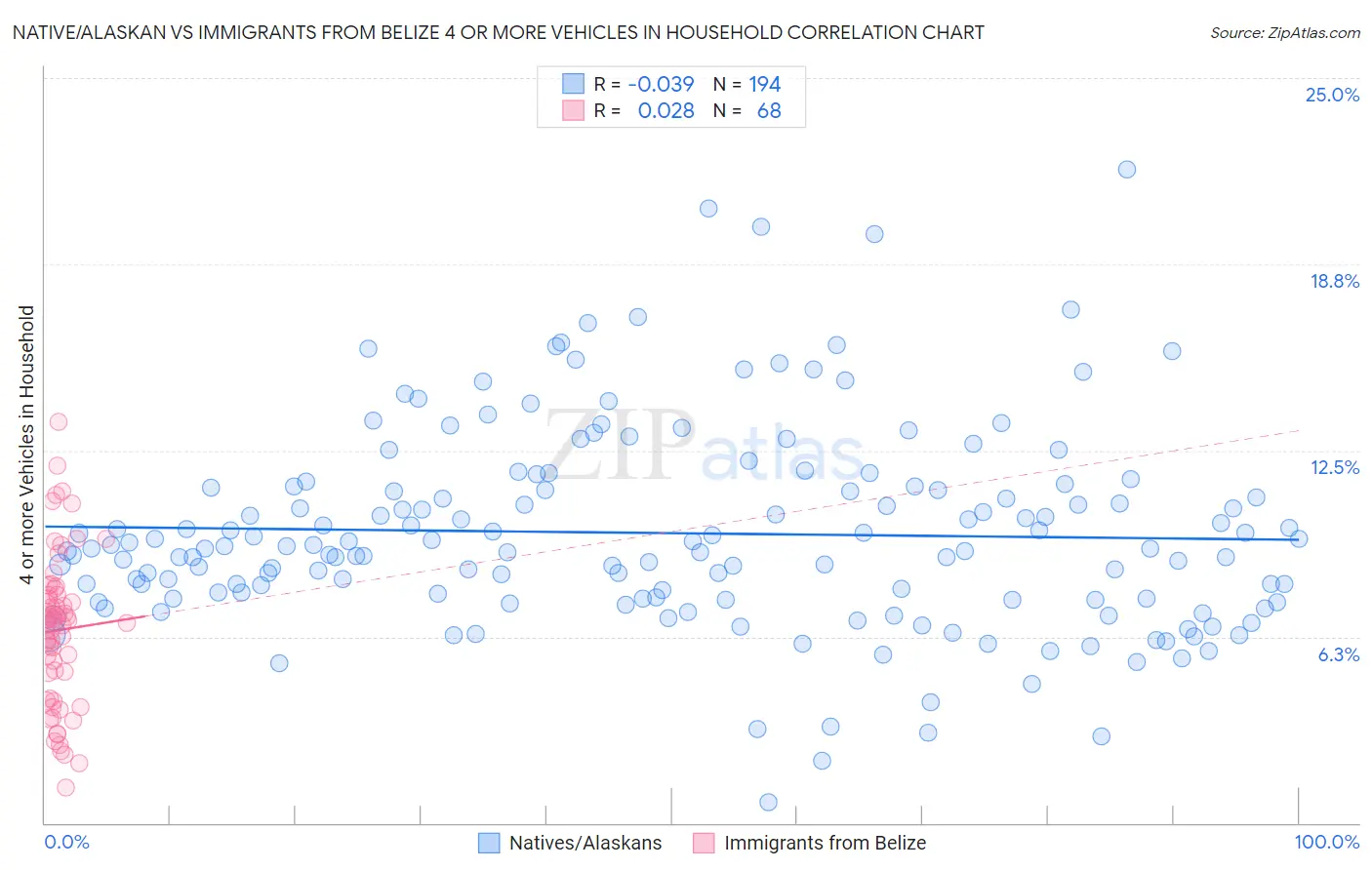 Native/Alaskan vs Immigrants from Belize 4 or more Vehicles in Household