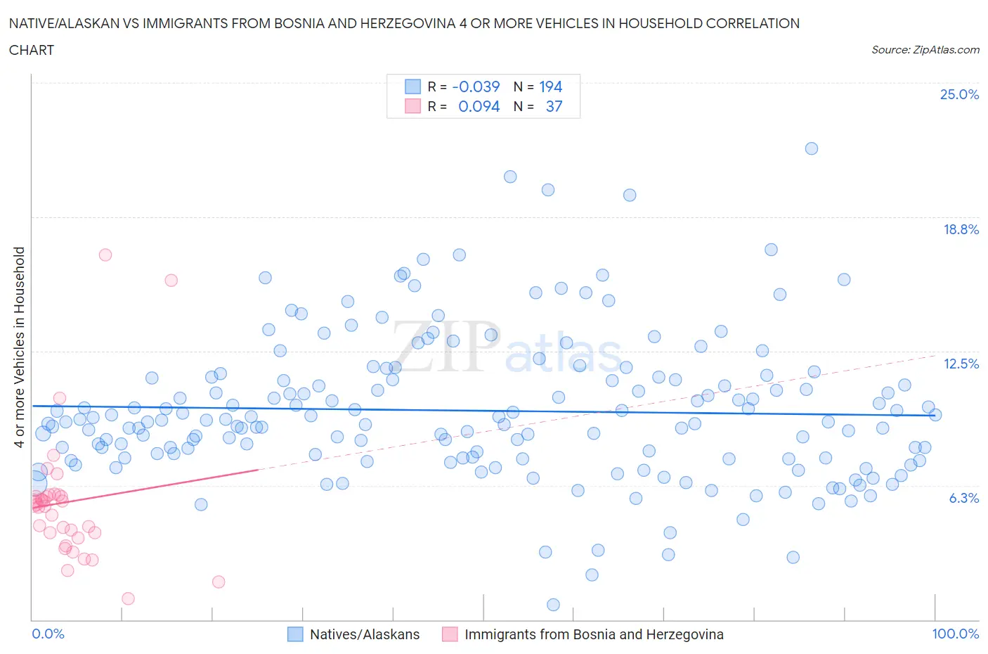 Native/Alaskan vs Immigrants from Bosnia and Herzegovina 4 or more Vehicles in Household