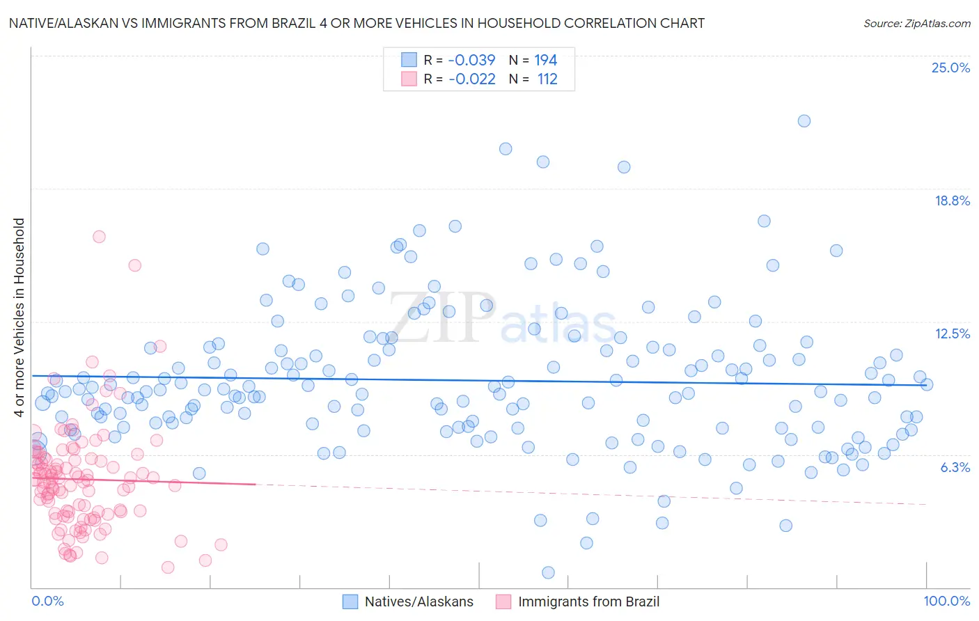 Native/Alaskan vs Immigrants from Brazil 4 or more Vehicles in Household