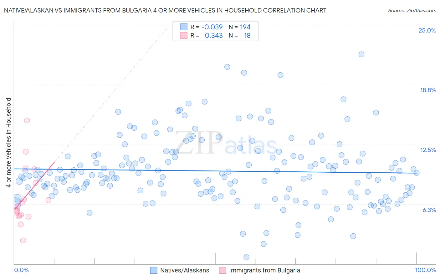 Native/Alaskan vs Immigrants from Bulgaria 4 or more Vehicles in Household