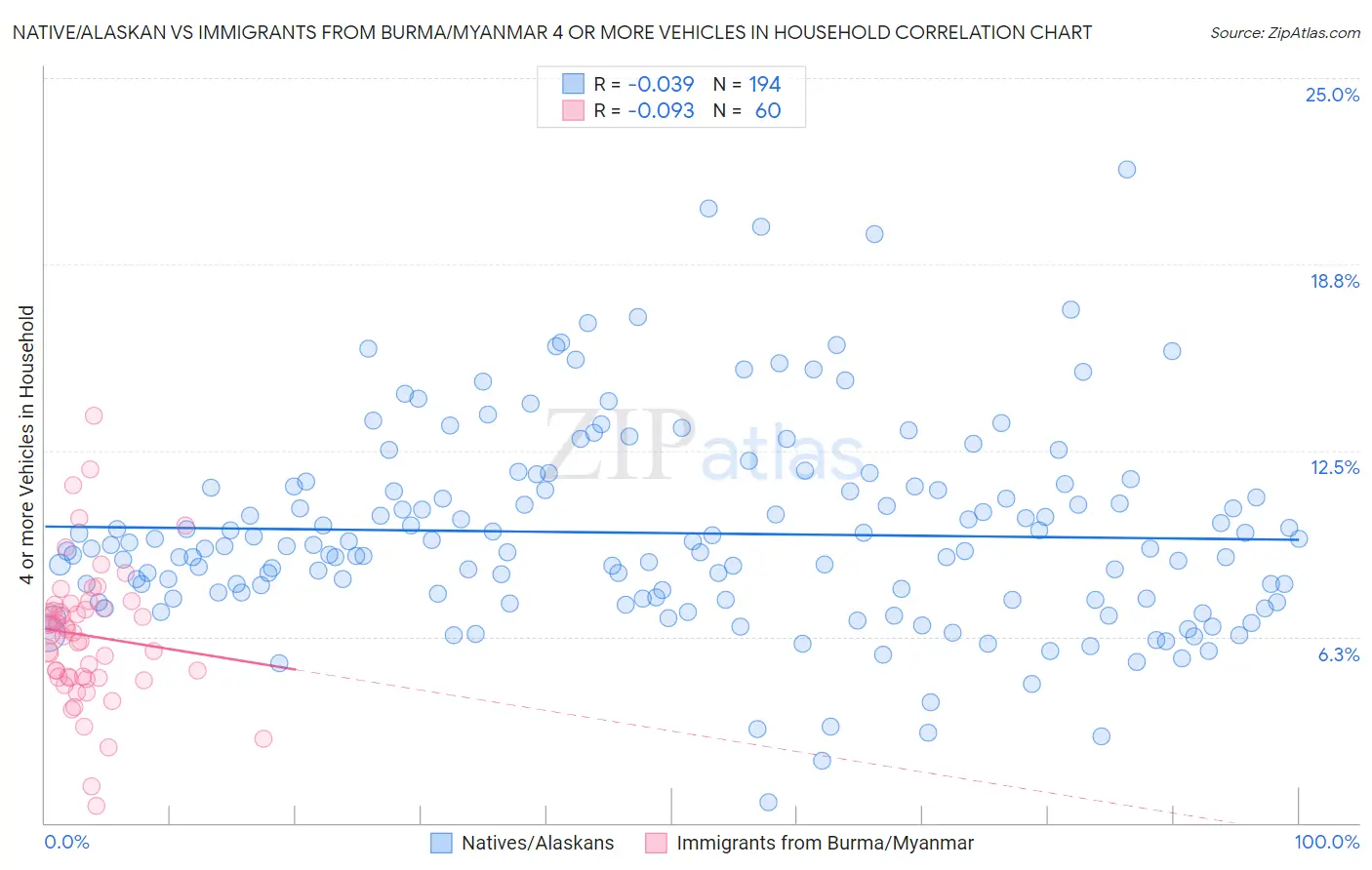 Native/Alaskan vs Immigrants from Burma/Myanmar 4 or more Vehicles in Household