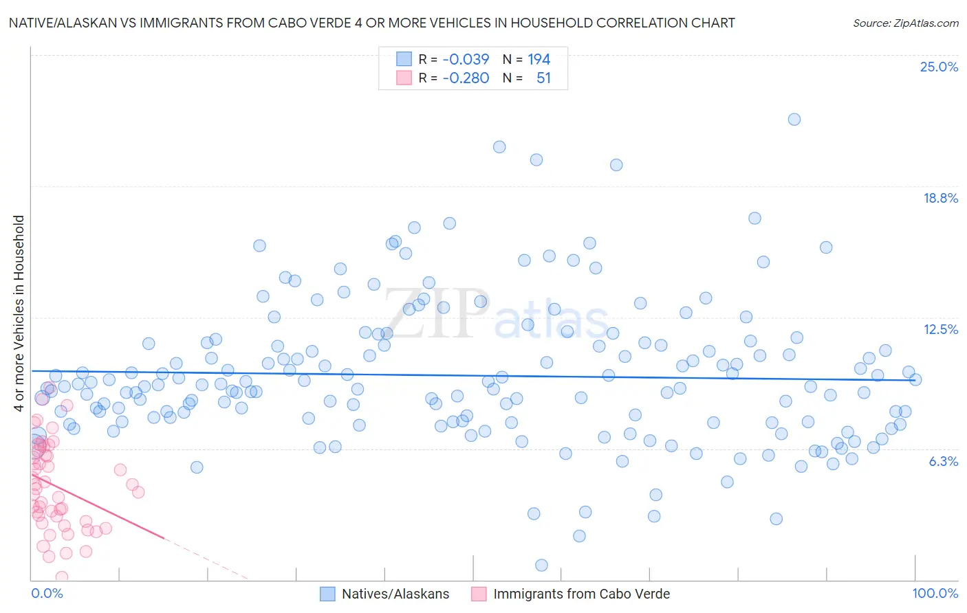 Native/Alaskan vs Immigrants from Cabo Verde 4 or more Vehicles in Household