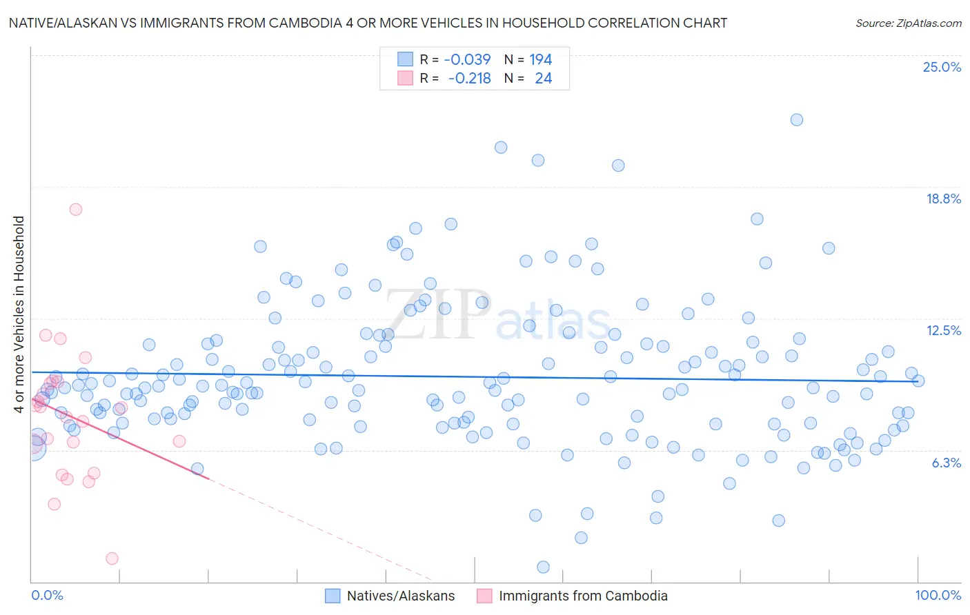 Native/Alaskan vs Immigrants from Cambodia 4 or more Vehicles in Household