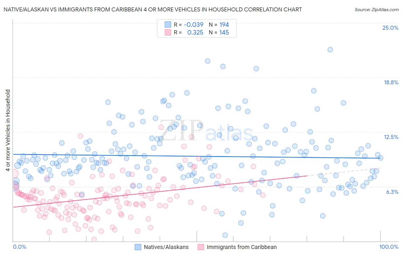Native/Alaskan vs Immigrants from Caribbean 4 or more Vehicles in Household