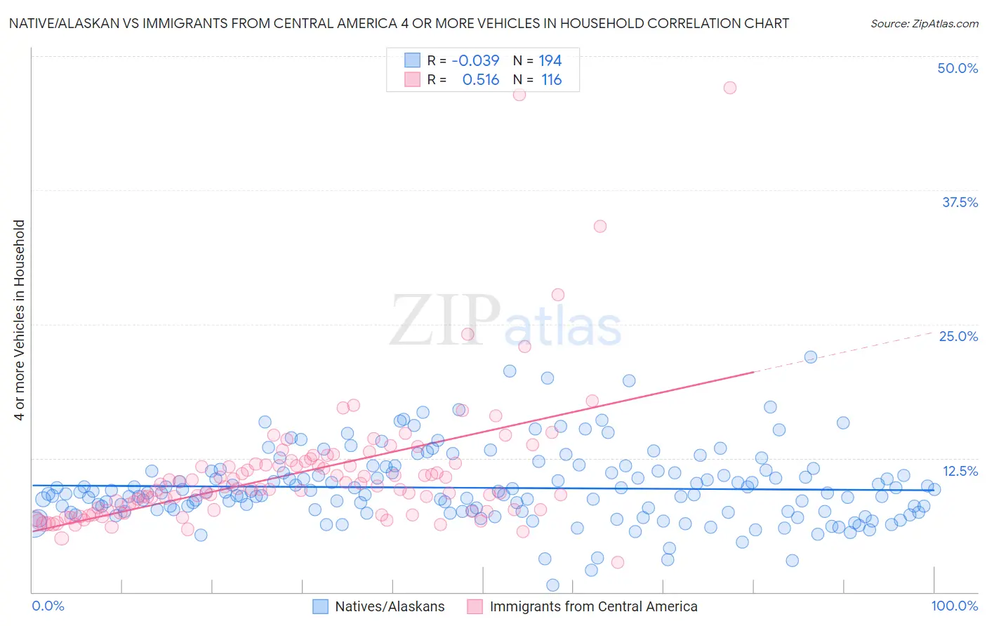 Native/Alaskan vs Immigrants from Central America 4 or more Vehicles in Household