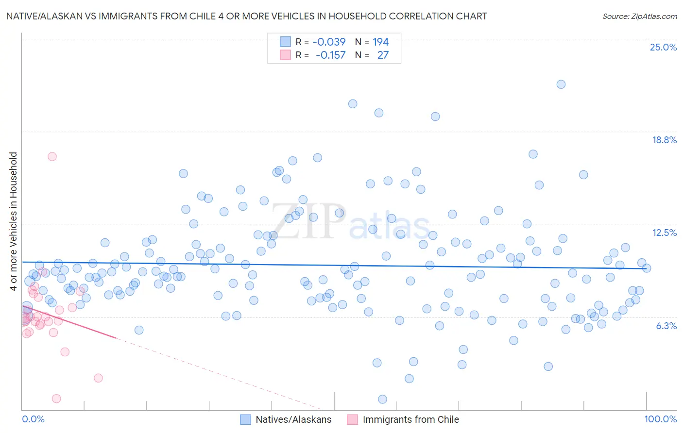 Native/Alaskan vs Immigrants from Chile 4 or more Vehicles in Household