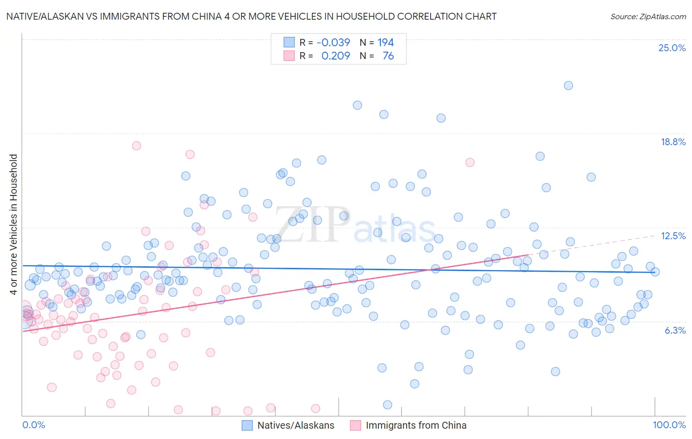 Native/Alaskan vs Immigrants from China 4 or more Vehicles in Household