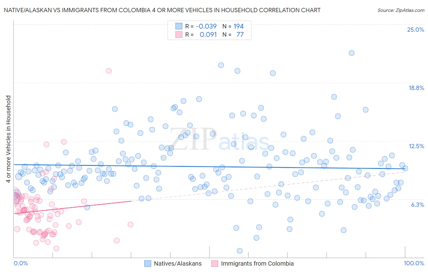 Native/Alaskan vs Immigrants from Colombia 4 or more Vehicles in Household