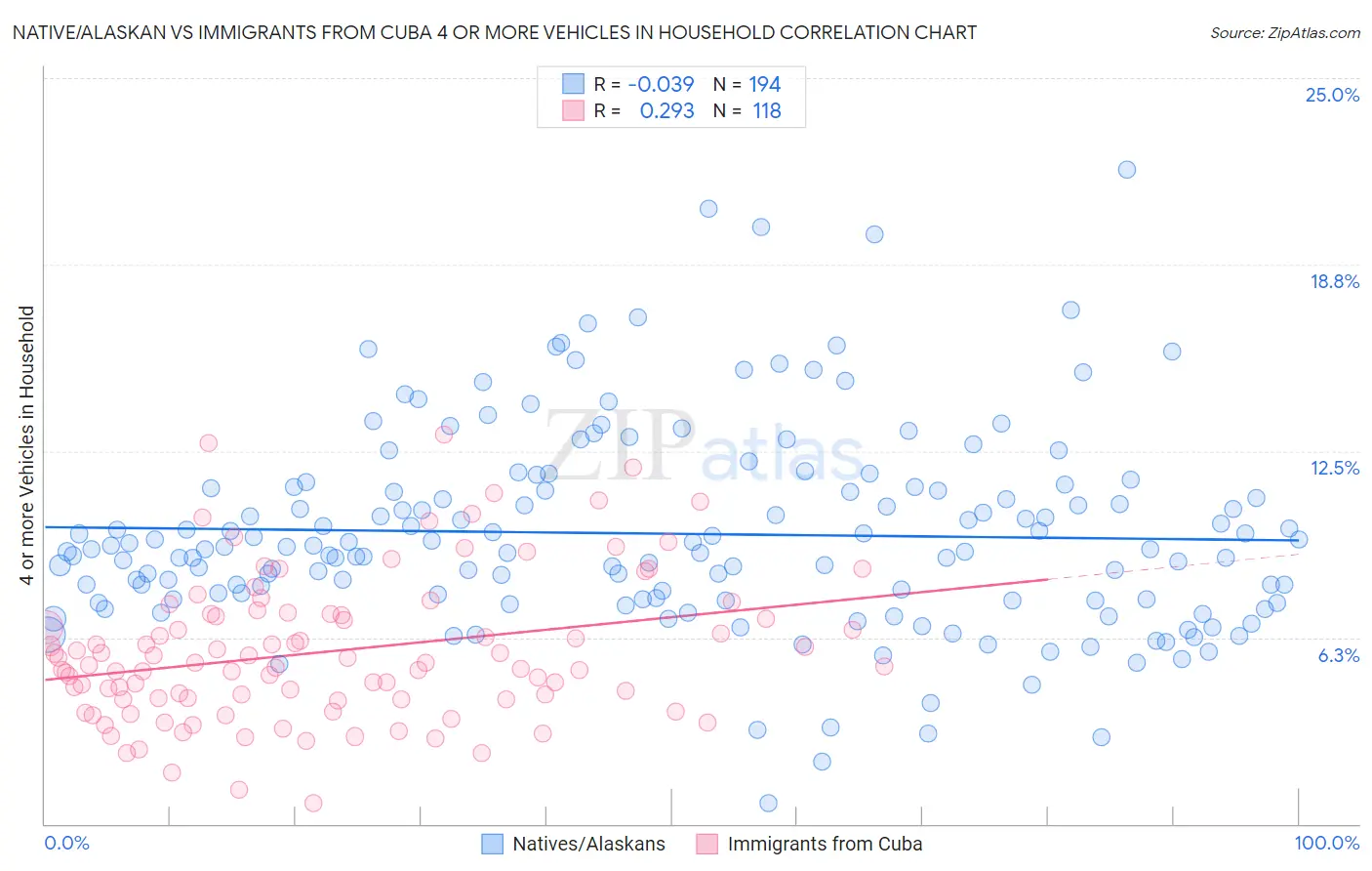 Native/Alaskan vs Immigrants from Cuba 4 or more Vehicles in Household