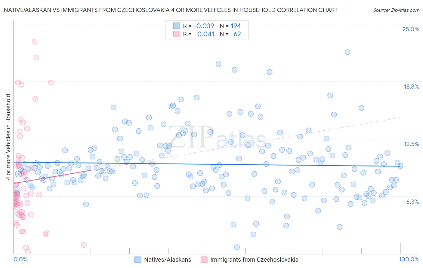 Native/Alaskan vs Immigrants from Czechoslovakia 4 or more Vehicles in Household