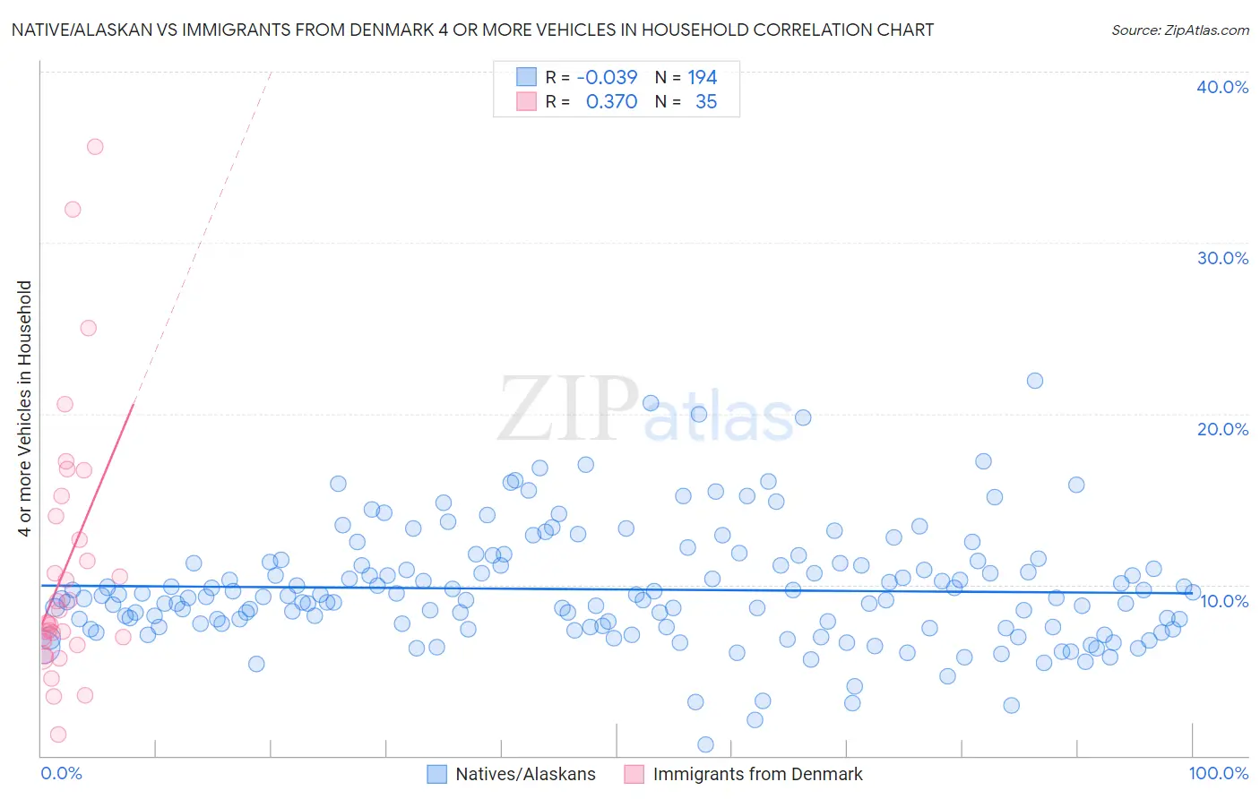 Native/Alaskan vs Immigrants from Denmark 4 or more Vehicles in Household