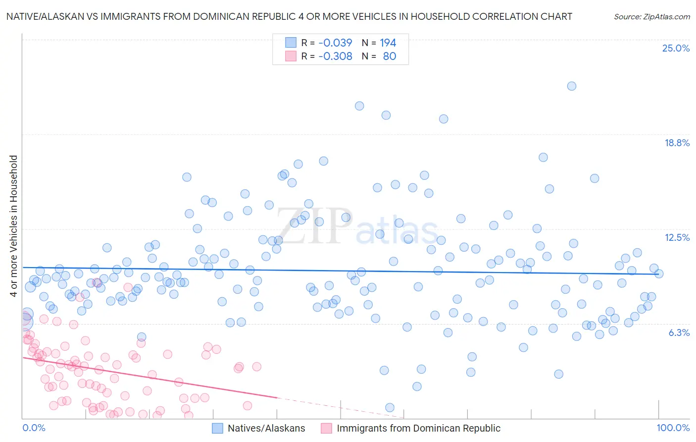 Native/Alaskan vs Immigrants from Dominican Republic 4 or more Vehicles in Household