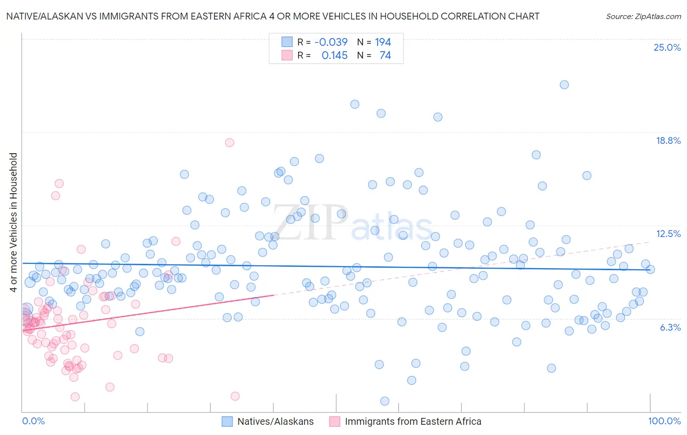 Native/Alaskan vs Immigrants from Eastern Africa 4 or more Vehicles in Household