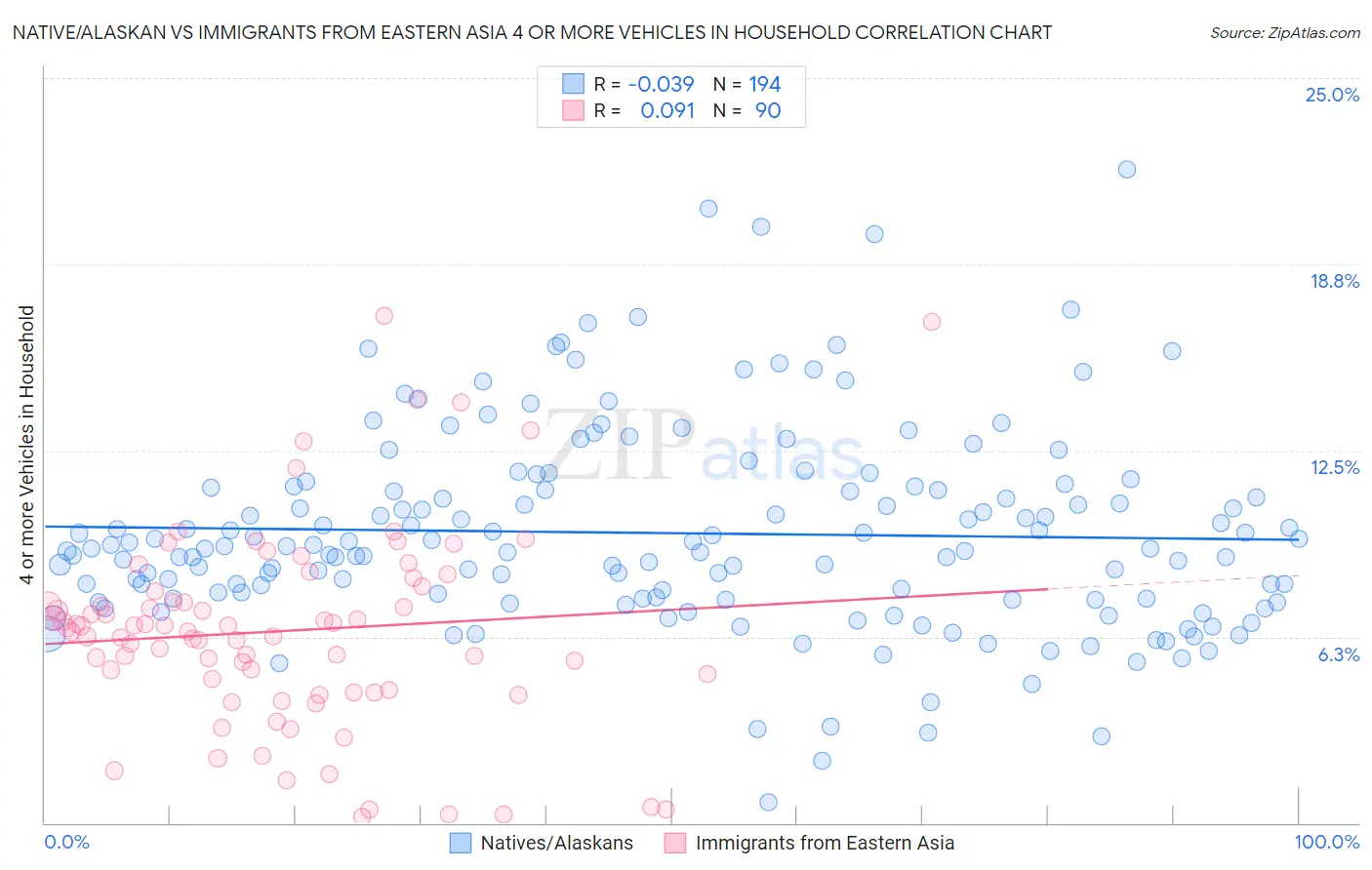 Native/Alaskan vs Immigrants from Eastern Asia 4 or more Vehicles in Household