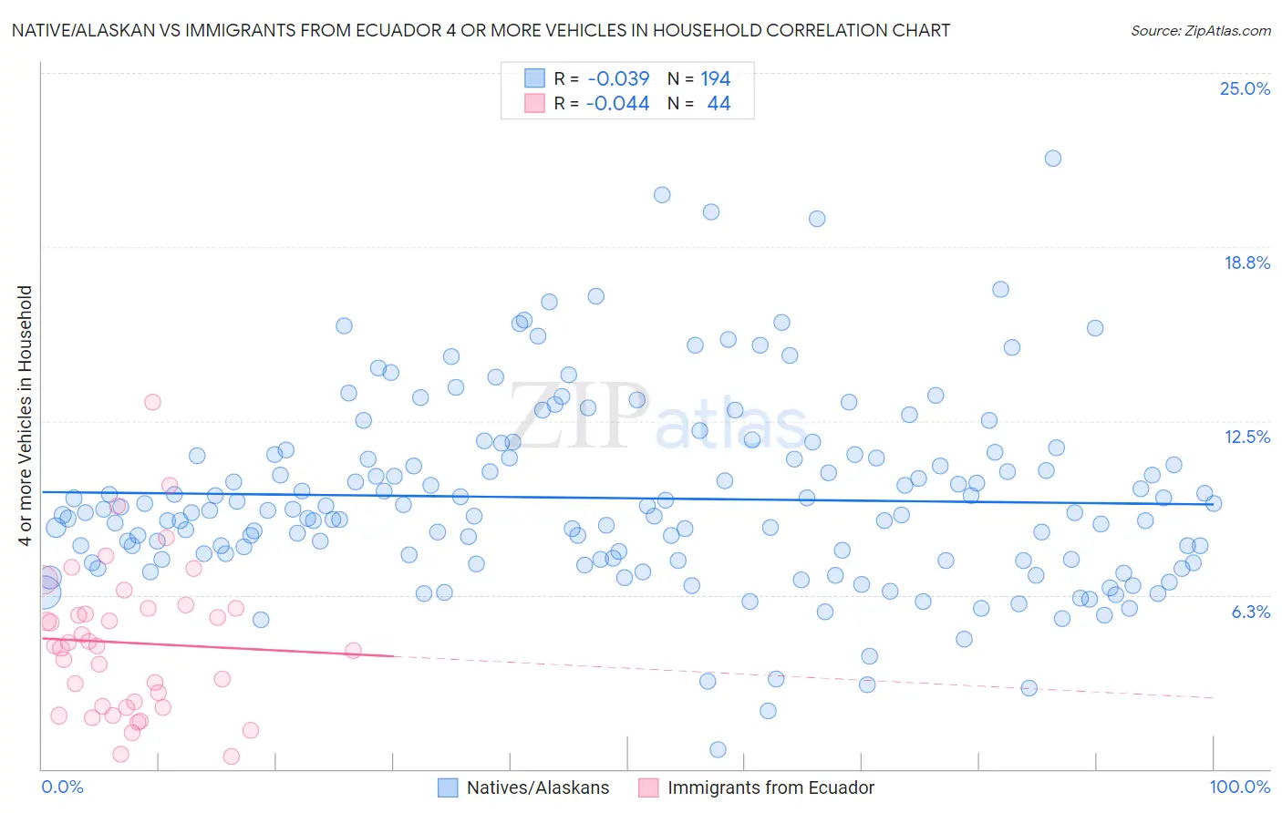 Native/Alaskan vs Immigrants from Ecuador 4 or more Vehicles in Household
