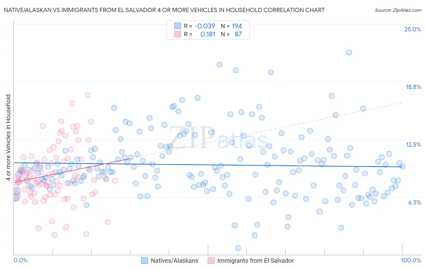 Native/Alaskan vs Immigrants from El Salvador 4 or more Vehicles in Household