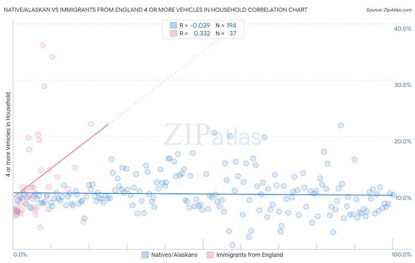 Native/Alaskan vs Immigrants from England 4 or more Vehicles in Household